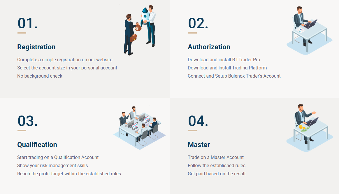 Bulenox How It Works diagram showing the 4-step funding process